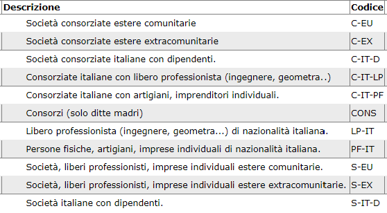 Diverse Tipologie di Ditte Appaltatrici
