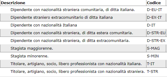 Diverse Tipologie di Persone